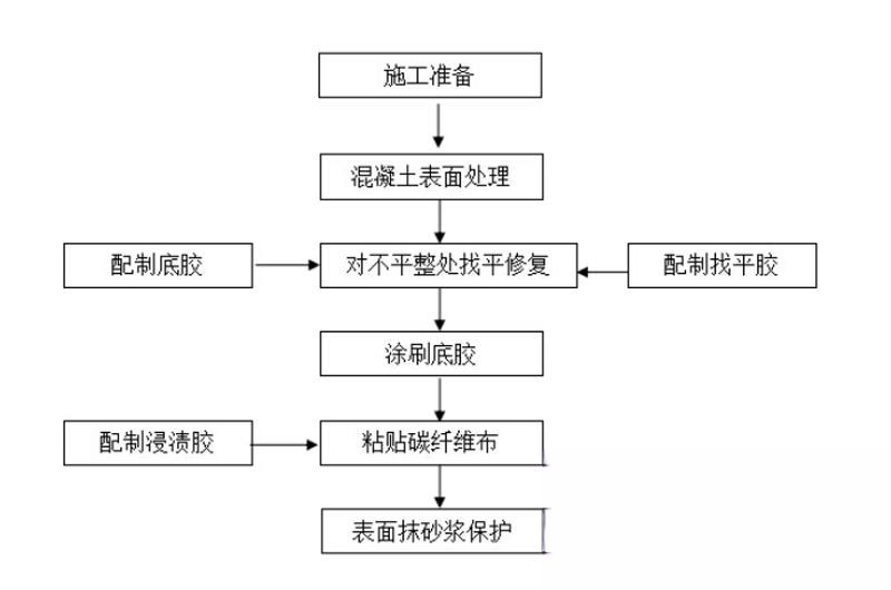 乳山碳纤维加固的优势以及使用方法